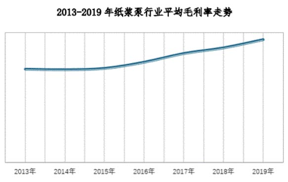 2013到2019年紙漿泵行業(yè)平均毛利率走勢(shì)圖