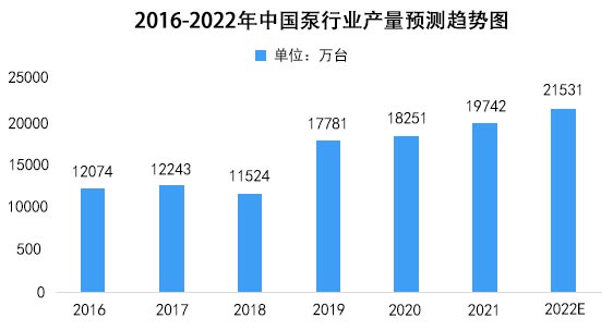 2016-2022年中國泵行業(yè)產(chǎn)量預測趨勢圖