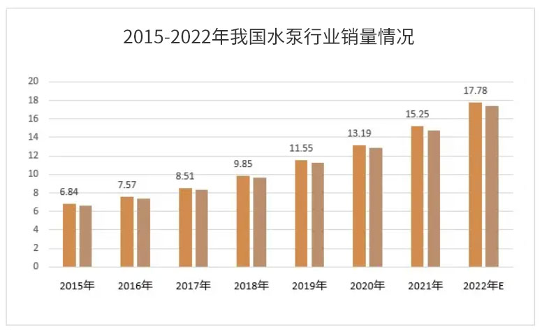 2015-2022年我國(guó)水泵行業(yè)銷量情況圖