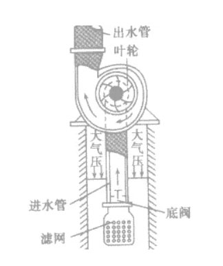 水泵排空氣圖片