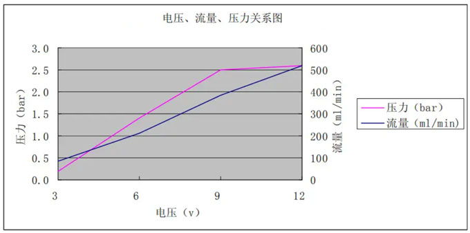 水泵電壓、流量、壓力關系圖