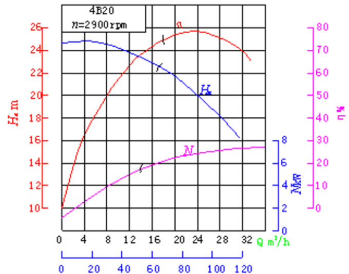 水泵性能曲線(xiàn)圖