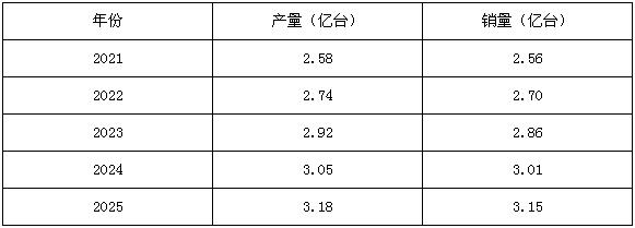 圖一：水泵產業(yè)五年產銷量預測數(shù)據(jù)