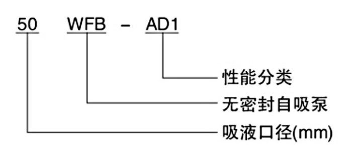 WFB型無(wú)密封自控自吸泵型號(hào)意義圖片