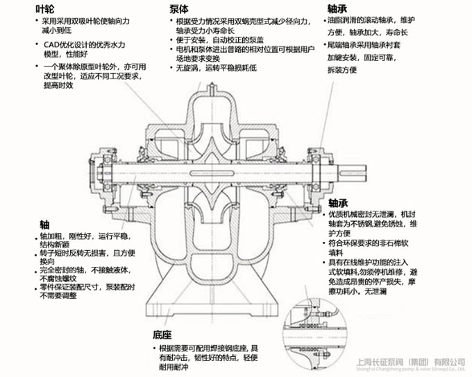 單級雙吸離心泵結構圖