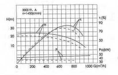 單級雙吸離心泵性能曲線圖