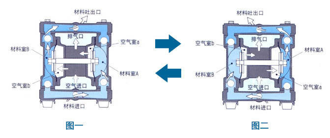 氣動(dòng)雙隔膜泵原理圖片