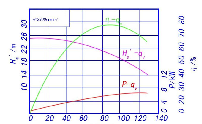 循環(huán)水泵流量揚程性能曲線圖