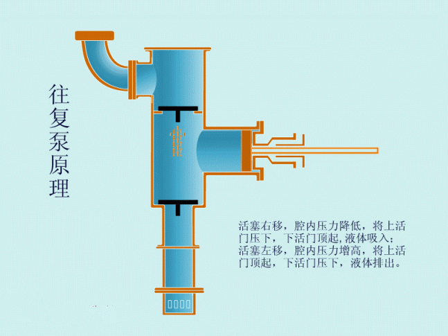 往復泵工作原理圖