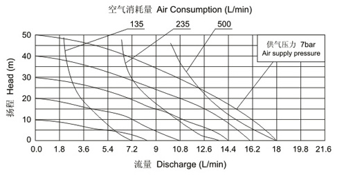 氣動(dòng)泵性能曲線圖