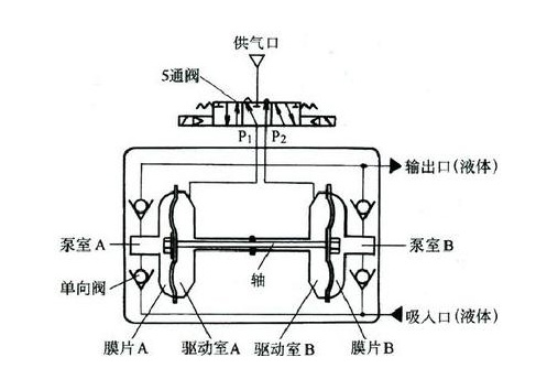 塑料氣動(dòng)隔膜泵工作原理圖