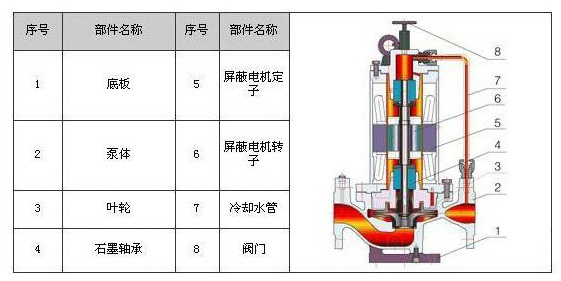 屏蔽泵結構圖