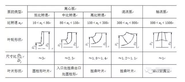 泵特性曲線的形式和泵的幾何形狀有關(guān)。