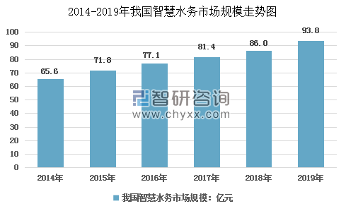 我國(guó)智慧水泵市場(chǎng)規(guī)模走勢(shì)圖