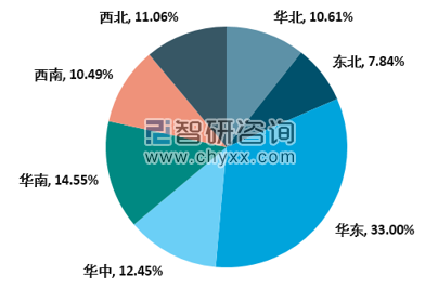 2019年中國(guó)智慧水務(wù)市場(chǎng)規(guī)模區(qū)域結(jié)構(gòu)