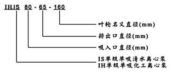 IH、IS臥式離心泵型號意義說明圖片