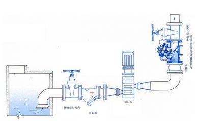 防止循環(huán)泵產(chǎn)生水錘圖