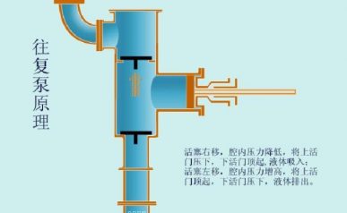 1-2往復(fù)泵工作原理圖