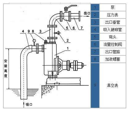 zw自吸泵自吸高度圖片