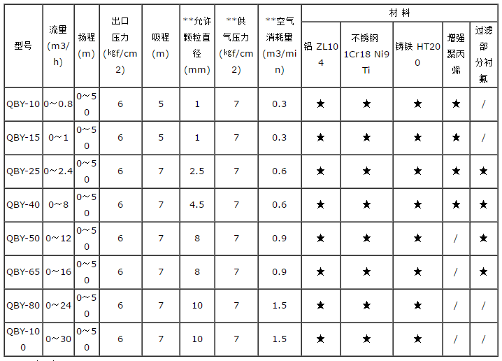 不銹鋼氣動隔膜泵性能參數(shù)圖