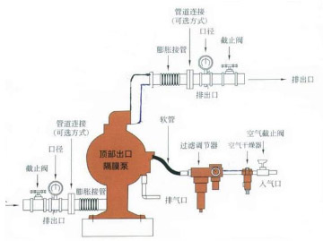 工程塑料氣動(dòng)隔膜泵安裝圖片