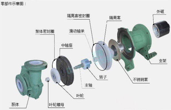 氟塑料襯里離心泵的拆裝說(shuō)明圖片