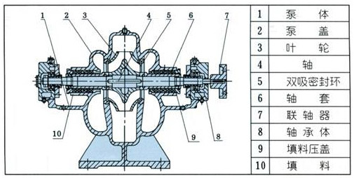 單級(jí)雙吸離心泵