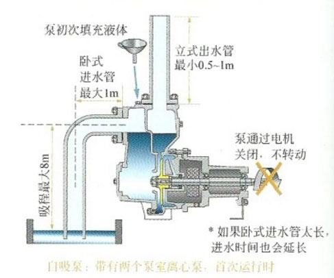 自吸無堵塞排污泵使用說明圖片