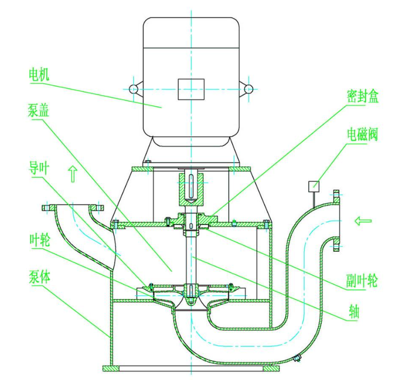 無密封自控自吸泵工作原理圖